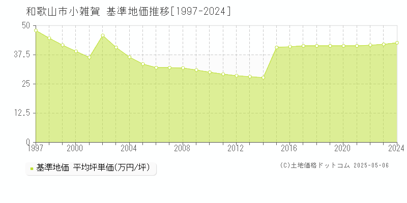 和歌山市小雑賀の基準地価推移グラフ 