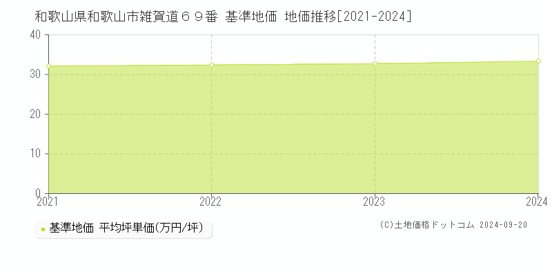 和歌山県和歌山市雑賀道６９番 基準地価 地価推移[2021-2024]
