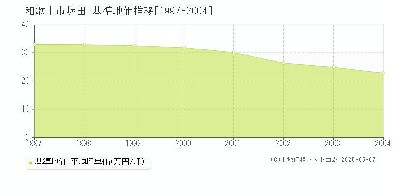 坂田(和歌山市)の基準地価推移グラフ(坪単価)[1997-2004年]