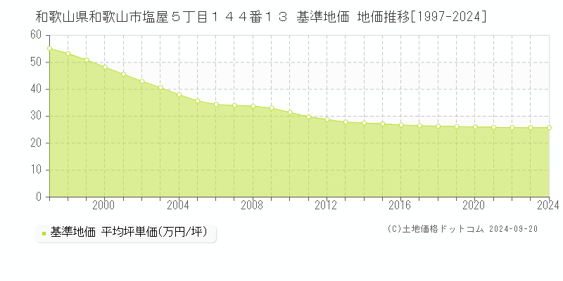 和歌山県和歌山市塩屋５丁目１４４番１３ 基準地価 地価推移[1997-2024]