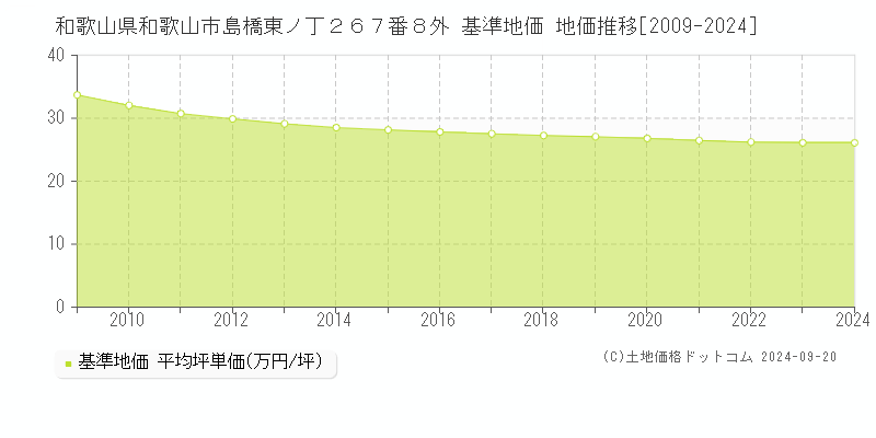 和歌山県和歌山市島橋東ノ丁２６７番８外 基準地価 地価推移[2009-2024]