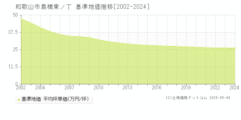島橋東ノ丁(和歌山市)の基準地価推移グラフ(坪単価)[2002-2024年]