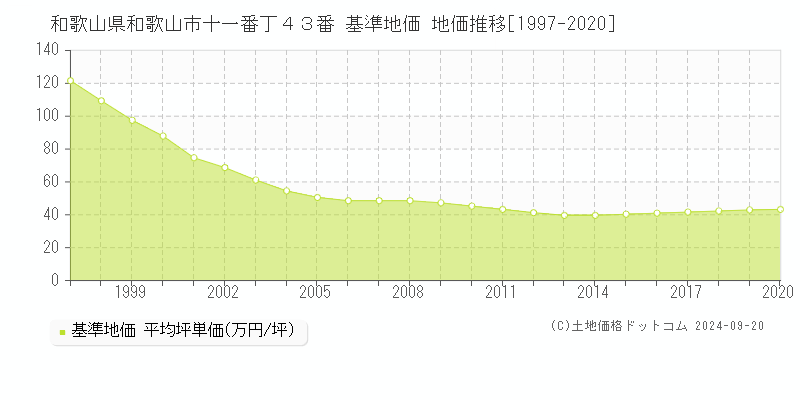 和歌山県和歌山市十一番丁４３番 基準地価 地価推移[1997-2020]