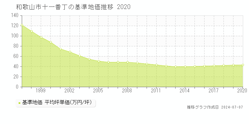 和歌山市十一番丁の基準地価推移グラフ 