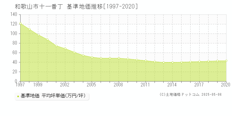 十一番丁(和歌山市)の基準地価推移グラフ(坪単価)[1997-2020年]