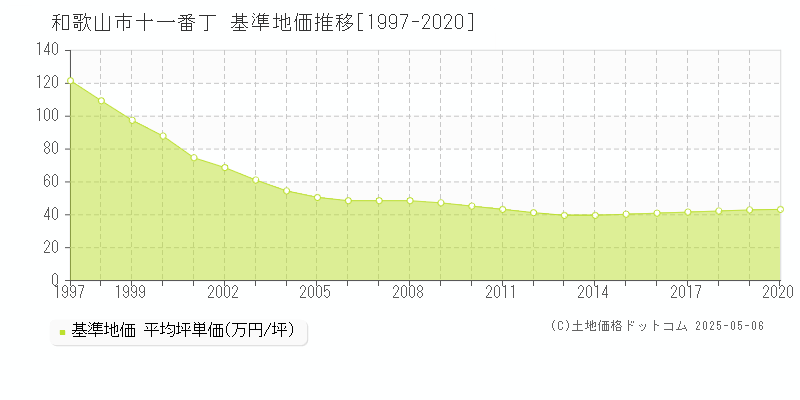 和歌山市十一番丁の基準地価推移グラフ 