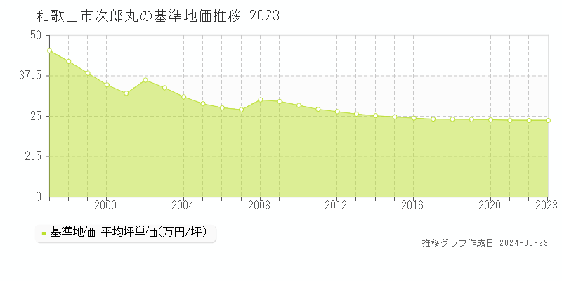 和歌山市次郎丸の基準地価推移グラフ 