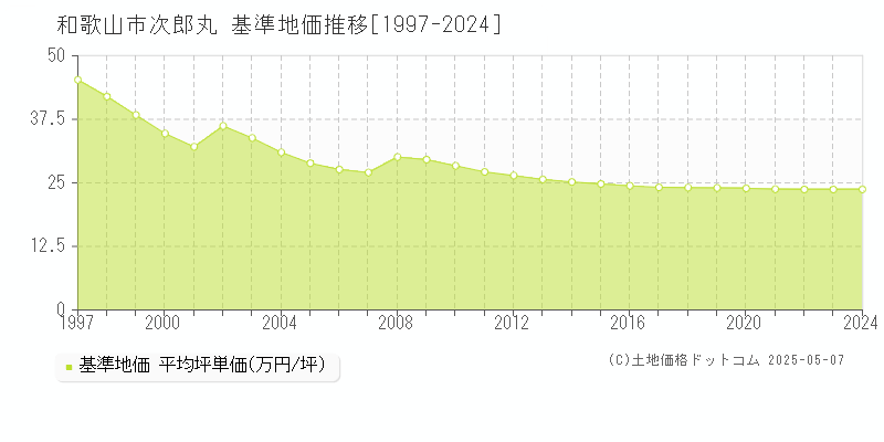次郎丸(和歌山市)の基準地価推移グラフ(坪単価)[1997-2024年]