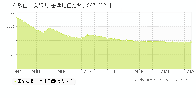 和歌山市次郎丸の基準地価推移グラフ 