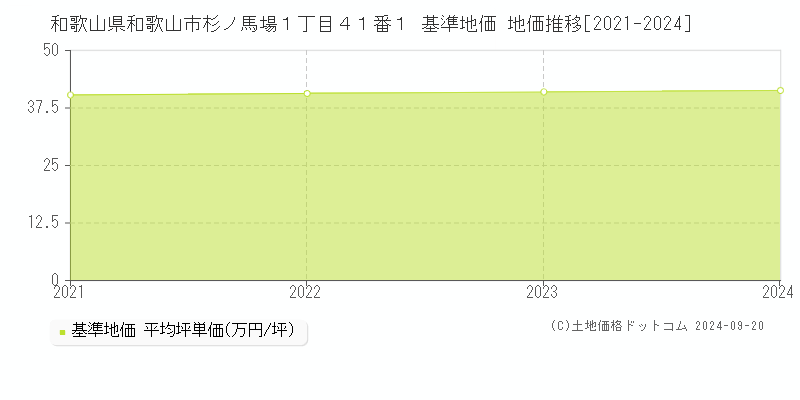 和歌山県和歌山市杉ノ馬場１丁目４１番１ 基準地価 地価推移[2021-2024]