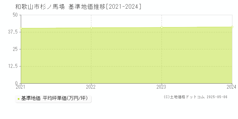 杉ノ馬場(和歌山市)の基準地価推移グラフ(坪単価)[2021-2024年]