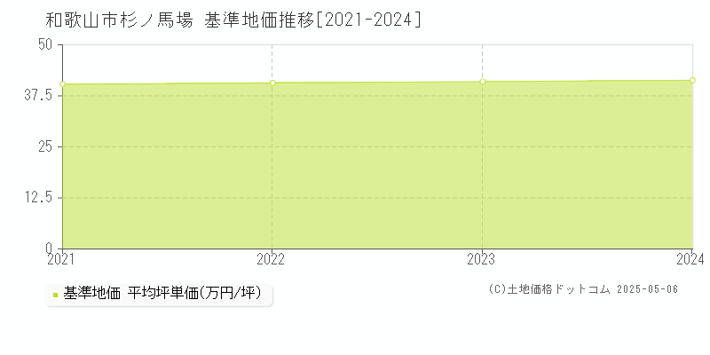 和歌山市杉ノ馬場の基準地価推移グラフ 