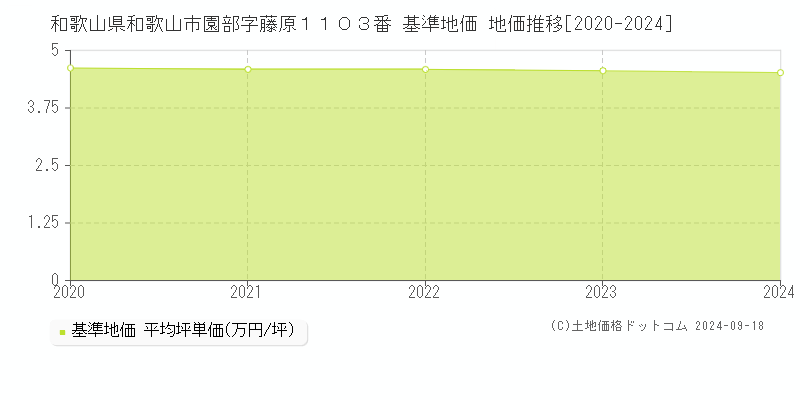 和歌山県和歌山市園部字藤原１１０３番 基準地価 地価推移[2020-2024]