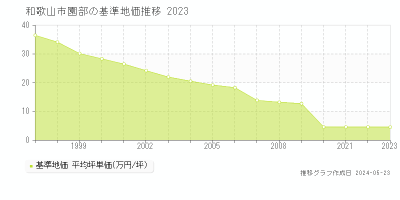 和歌山市園部の基準地価推移グラフ 
