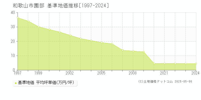園部(和歌山市)の基準地価推移グラフ(坪単価)[1997-2024年]