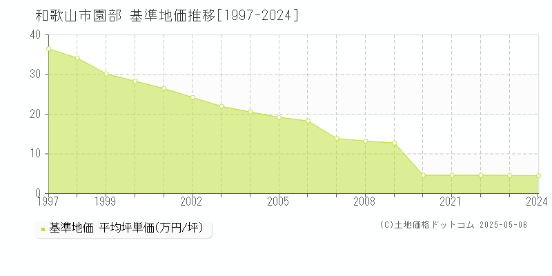 和歌山市園部の基準地価推移グラフ 