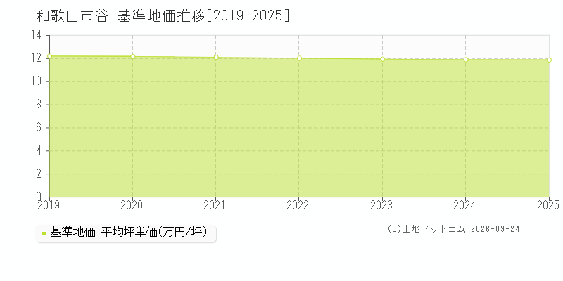 和歌山市谷の基準地価推移グラフ(坪単価)[2019-2025年]