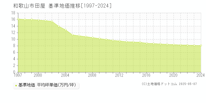 田屋(和歌山市)の基準地価推移グラフ(坪単価)[1997-2024年]