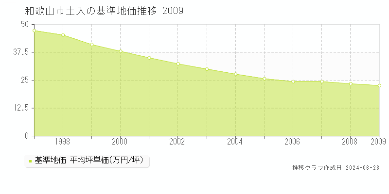 和歌山市土入の基準地価推移グラフ 