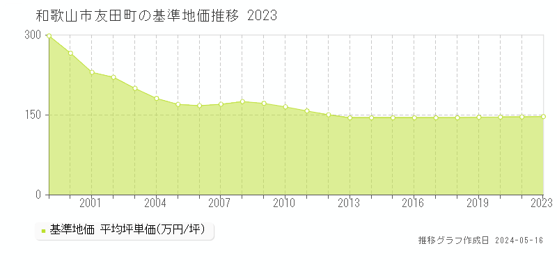 和歌山市友田町の基準地価推移グラフ 