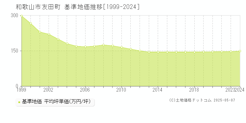 友田町(和歌山市)の基準地価推移グラフ(坪単価)[1999-2024年]