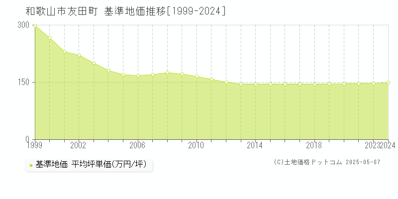 和歌山市友田町の基準地価推移グラフ 