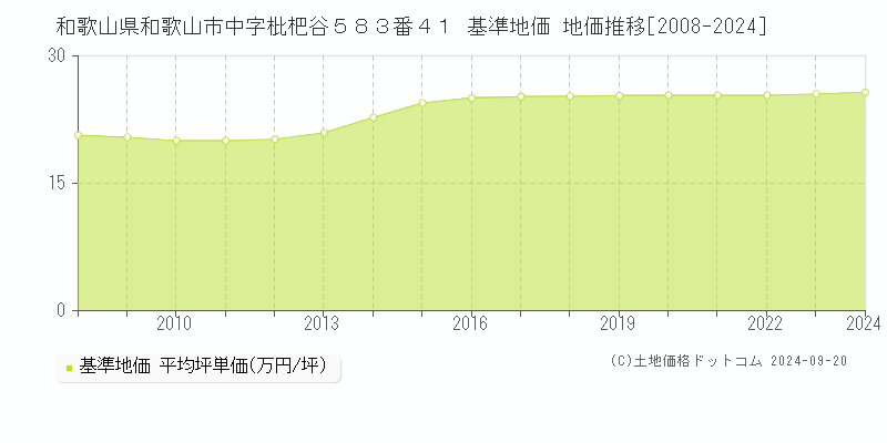 和歌山県和歌山市中字枇杷谷５８３番４１ 基準地価 地価推移[2008-2024]