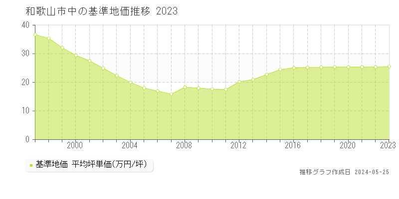 和歌山市中の基準地価推移グラフ 