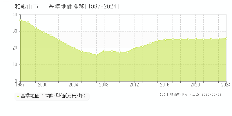 中(和歌山市)の基準地価推移グラフ(坪単価)[1997-2024年]
