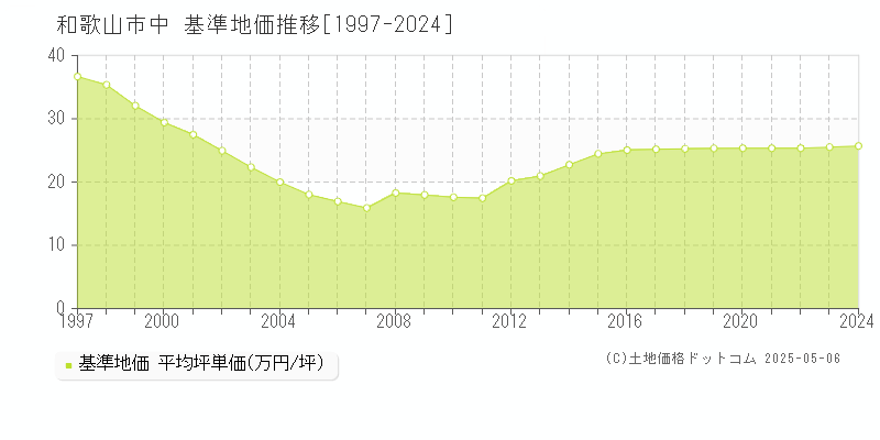 和歌山市中の基準地価推移グラフ 