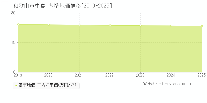 和歌山市中島の基準地価推移グラフ(坪単価)[2019-2025年]