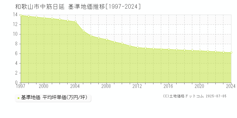中筋日延(和歌山市)の基準地価推移グラフ(坪単価)[1997-2024年]