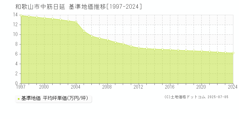 和歌山市中筋日延の基準地価推移グラフ 