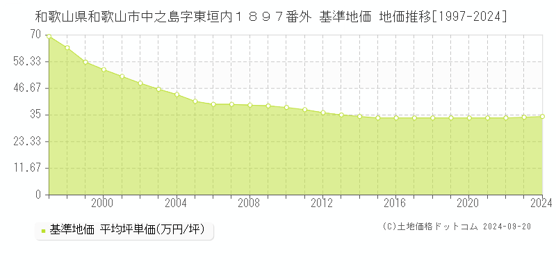 和歌山県和歌山市中之島字東垣内１８９７番外 基準地価 地価推移[1997-2024]
