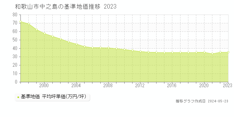 和歌山市中之島の基準地価推移グラフ 
