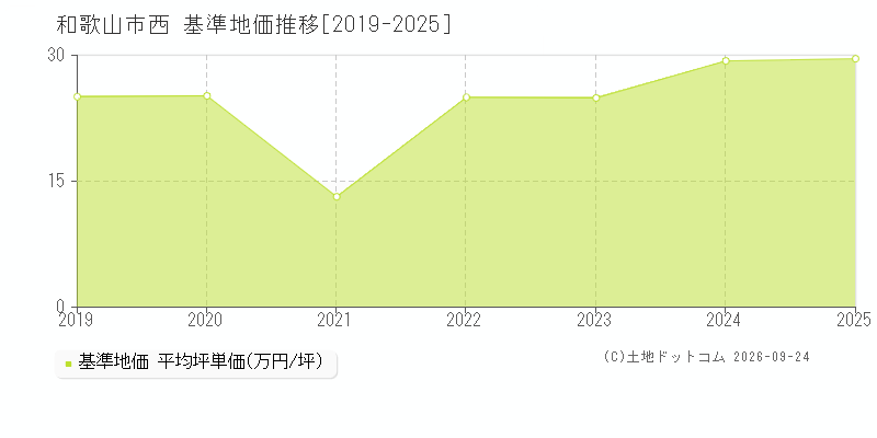 和歌山市西の基準地価推移グラフ(坪単価)[2019-2025年]