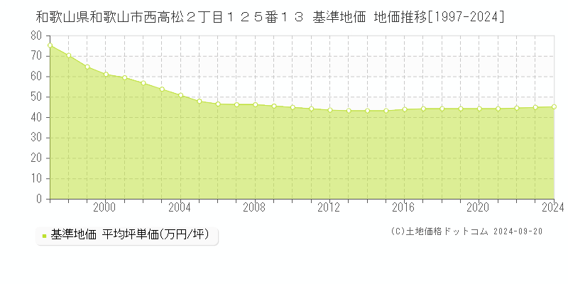 和歌山県和歌山市西高松２丁目１２５番１３ 基準地価 地価推移[1997-2024]