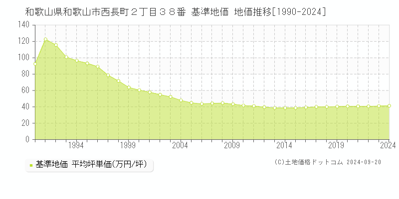 和歌山県和歌山市西長町２丁目３８番 基準地価 地価推移[1990-2024]