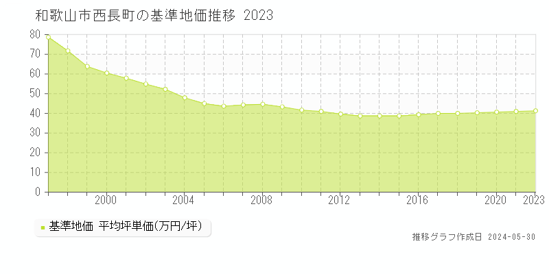 和歌山市西長町の基準地価推移グラフ 