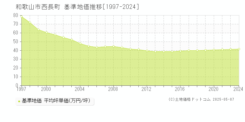 西長町(和歌山市)の基準地価推移グラフ(坪単価)[1997-2024年]