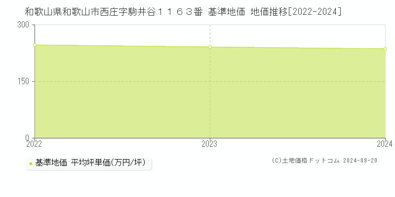 和歌山県和歌山市西庄字駒井谷１１６３番 基準地価 地価推移[2022-2024]