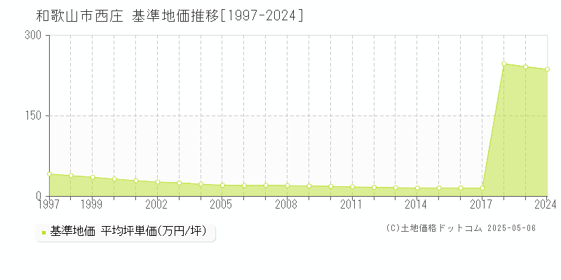 西庄(和歌山市)の基準地価推移グラフ(坪単価)[1997-2024年]