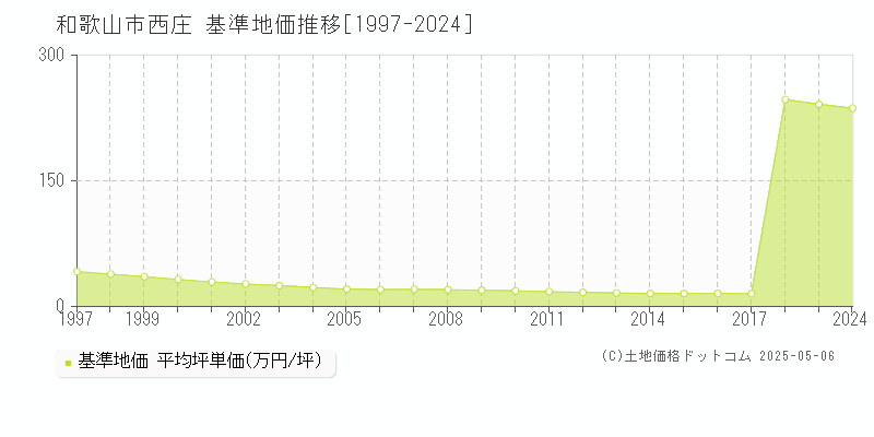 和歌山市西庄の基準地価推移グラフ 