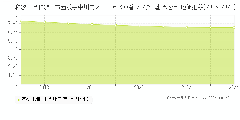 和歌山県和歌山市西浜字中川向ノ坪１６６０番７７外 基準地価 地価推移[2015-2024]