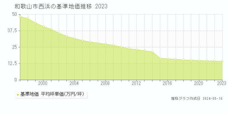 和歌山市西浜の基準地価推移グラフ 