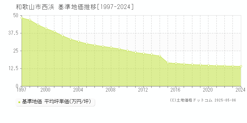 西浜(和歌山市)の基準地価推移グラフ(坪単価)[1997-2024年]
