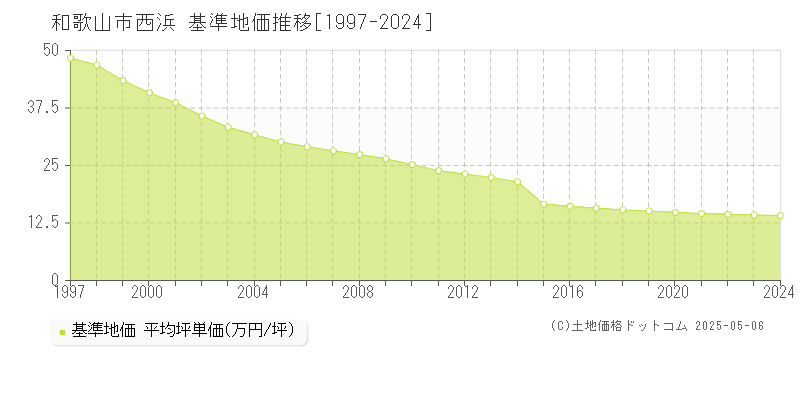 和歌山市西浜の基準地価推移グラフ 