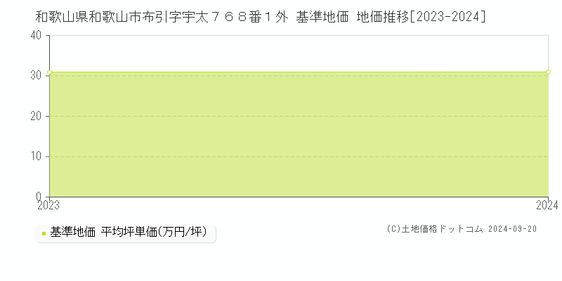 和歌山県和歌山市布引字宇太７６８番１外 基準地価 地価推移[2023-2024]