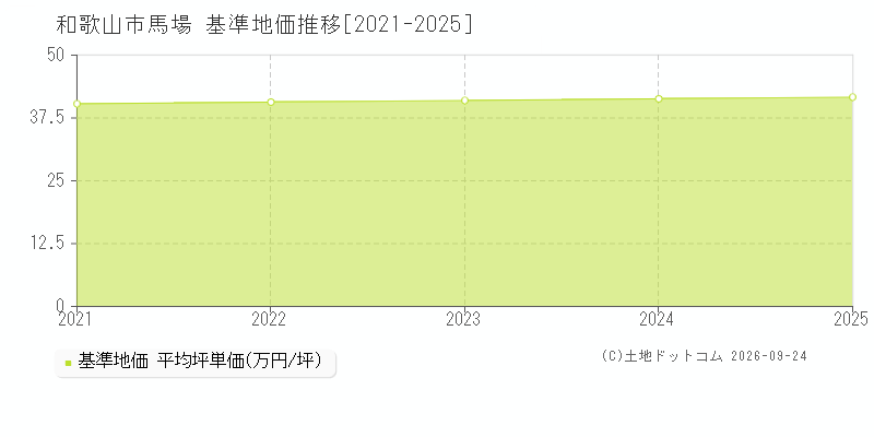 和歌山市馬場の基準地価推移グラフ(坪単価)[2021-2025年]