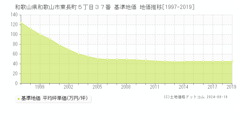 和歌山県和歌山市東長町５丁目３７番 基準地価 地価推移[1997-2019]